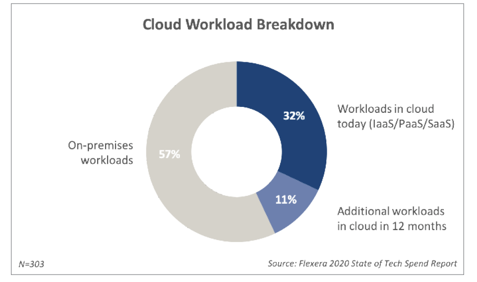 Cloud Workload Breakdown