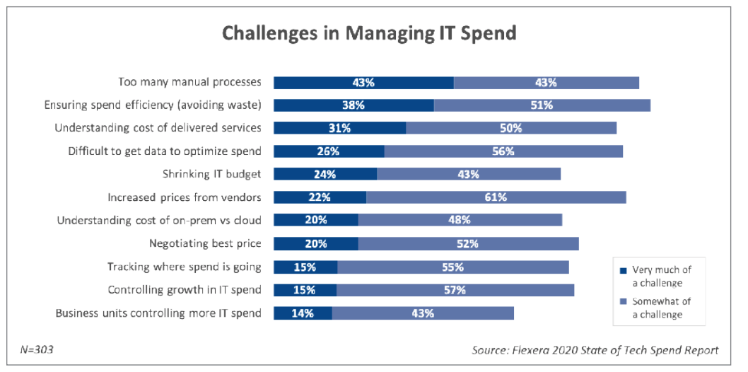 challenges in managing IT spend