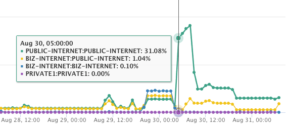 Chart low loss percentage during Aug 30 Internet outage